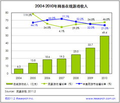 艾瑞讀財報 網易2010年總收入達56.6億 網絡廣告業(yè)務增長突出 cnad.com