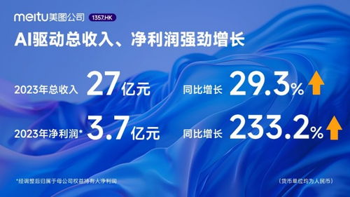 美圖公司2023年業績 AI驅動凈利潤飆升233.2%，廣告業務成效顯著
